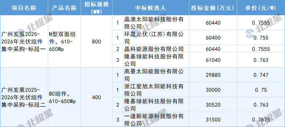 12月13日，廣州發展2025-2026年光伏組件集中采購中標候選人公示，入圍企業有晶澳太陽能科技股份有限公司、環晟光伏(江蘇)有限公司、晶科能源股份有限公司、隆基綠能科技股份有限公司、高景太陽能股份有限公司、浙江愛旭太陽能科技有限公司、一道新能源科技股份有限公司。單價區間在0.7875-0.747元/W。