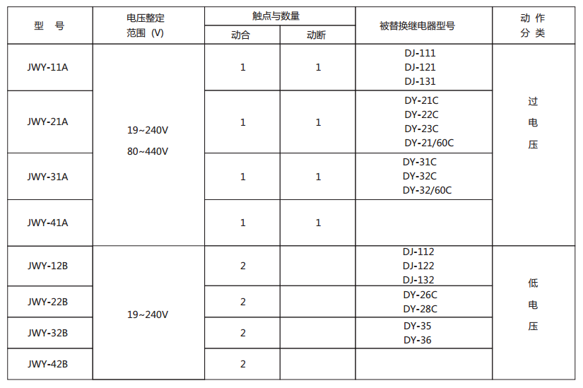 JWY-33B無輔助源電壓繼電器型號與被替換老型號對照表