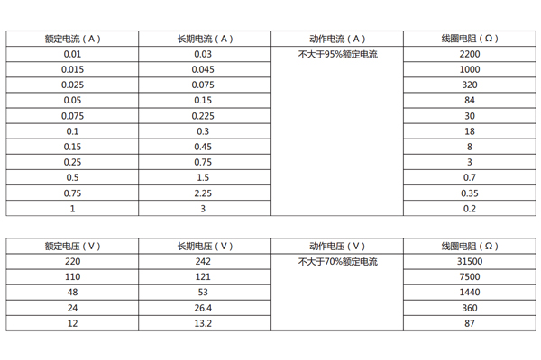 電流型、電壓型規格表 電流型、電壓型規格表